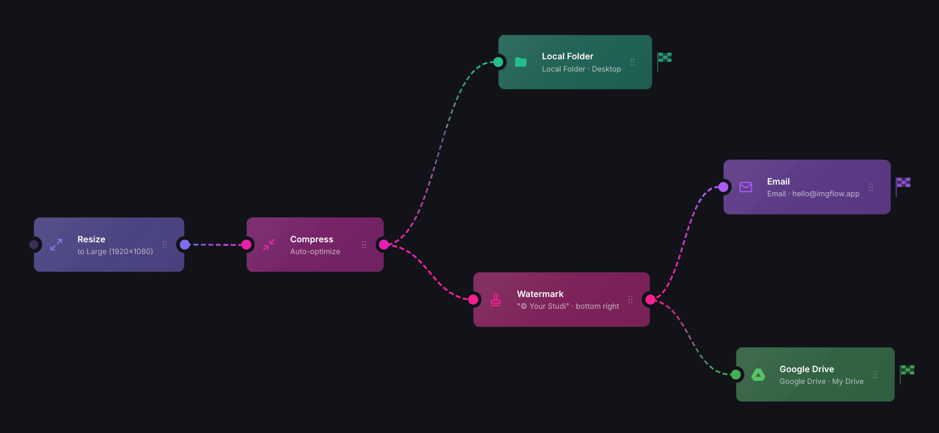 One batch producing multiple outputs to different destinations